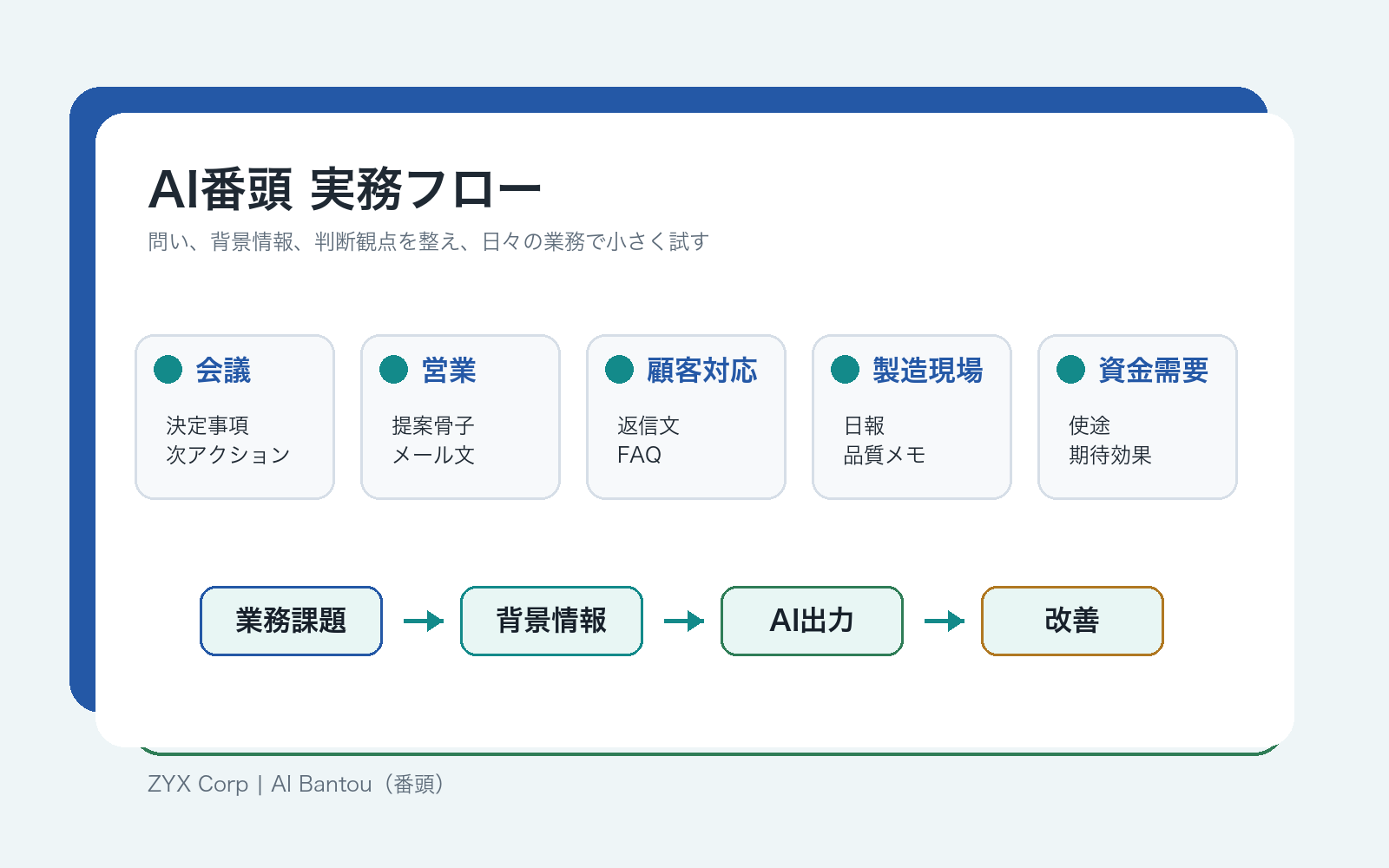 AI番頭が会議、営業、顧客対応、製造現場、資金需要説明を支援する実務フロー